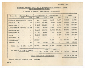 Vendite delle società consorelle e consociate nel I° trimestre 1936